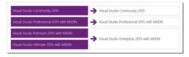 Versiones de Visual Studio 2015